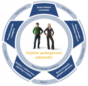 Služby zákazníkům - kliknutím zvětšit